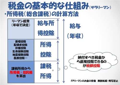 源泉徴収票　2020年　所得税　計算方法